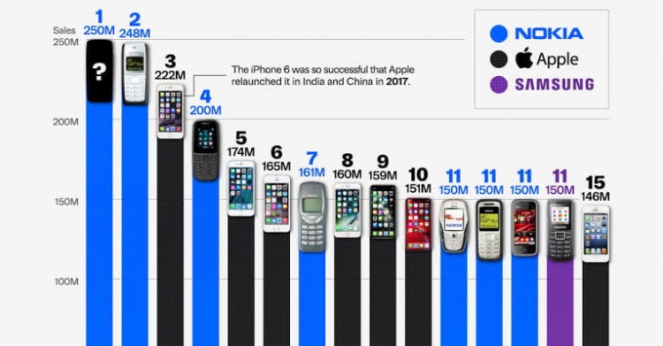 手机的影响力:有史以来最畅销的手机