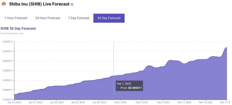 2024年2月1日SHIB价格预测