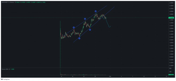 MANTA代币解锁抛售压力或将增加可能迎来小幅反弹P更新