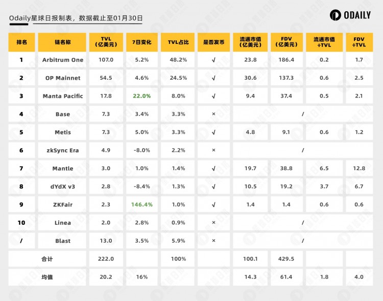 5大数据维度分析：热门新L2是否被高估？