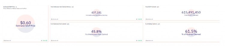 Read the profit status of Jupiter airdrop: nearly half of the addresses received US$127, and the hig