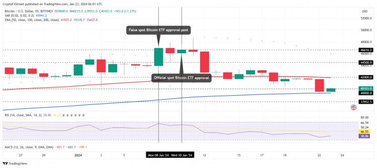 SEC 揭露黑客在 X 上发布虚假现货比特币 ETF 批准信息的技术