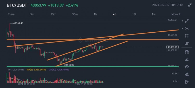 BTC月度技术分析更新