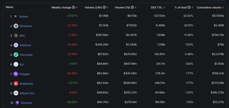 SOLANADEX在关键指标上优于以太坊这意味着什么