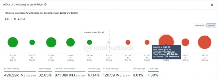 INJECTIVEPRICEPREDICTIONVOLANMAINNETUPGRADEFAILSTOCATALYZERECOVERYAFTER20SLUMP