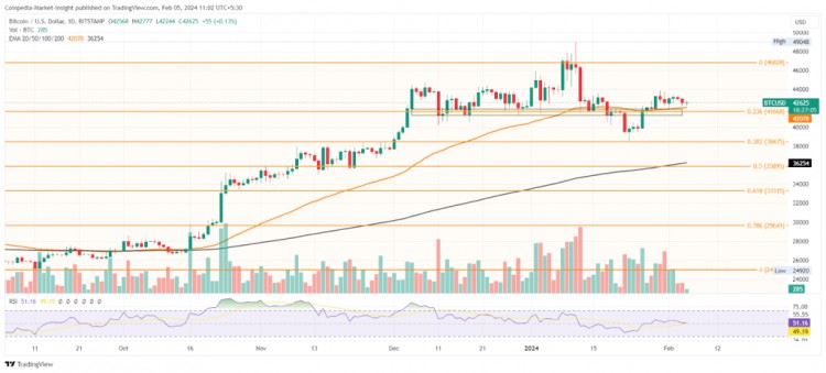 BTC 价格目标为 5 万美元，减半前反弹将于下周开始！