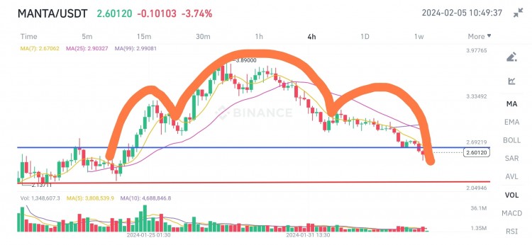 Manta 2.5 美元支撑分析