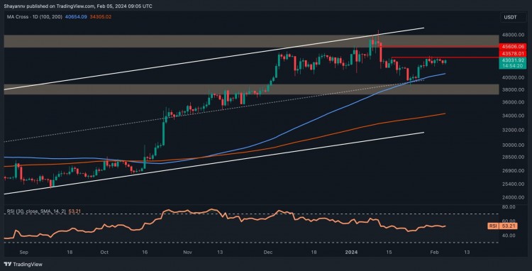 比特币价格分析：BTC 无法突破 4.35 万美元，看跌 4 万美元