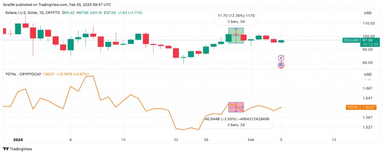 Solana 网络使用率创历史新高；SOL 价格会达到 120 美元吗？ 