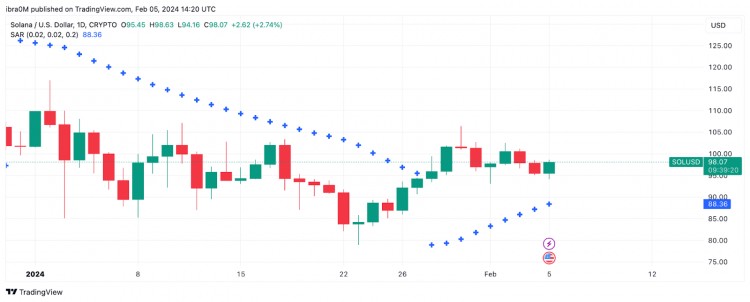 SOLANA网络使用率创历史新高SOL价格会达到120美元吗