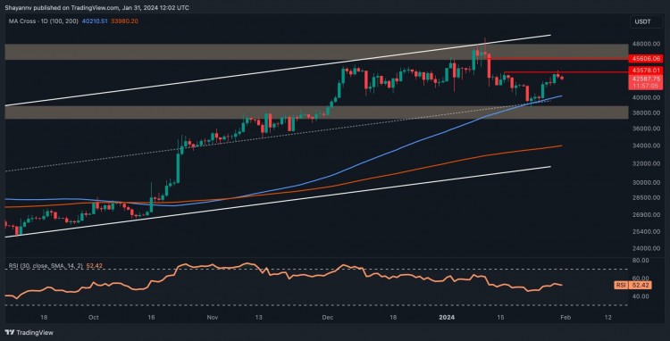 BTC 无法成功领取 4.3 万美元，出现看跌迹象（比特币价格分析）