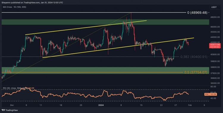 BTC无法成功领取43万美元出现看跌迹象比特币价格分析