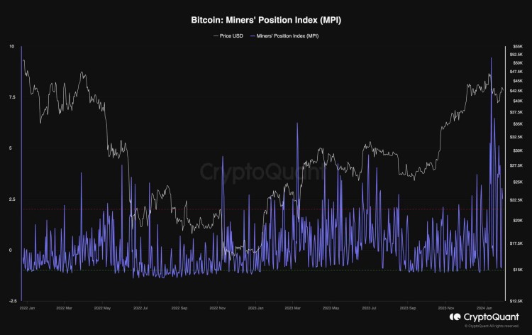 BTC无法成功领取43万美元出现看跌迹象比特币价格分析