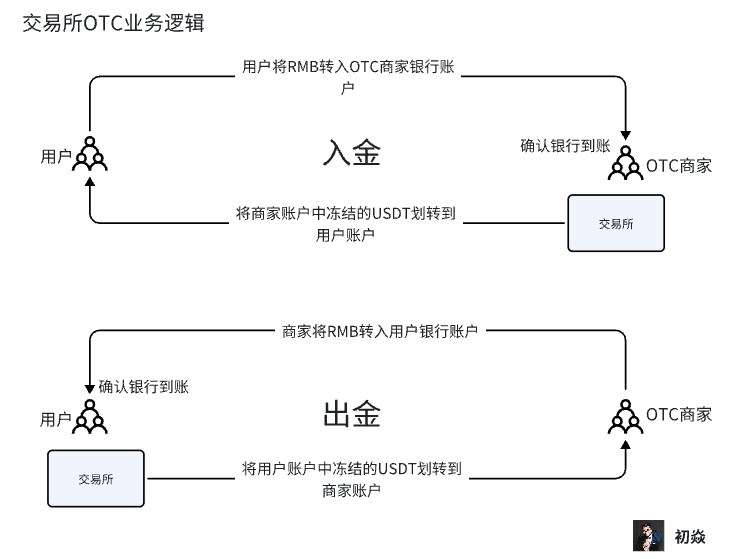 The current criminal risks faced by the OTC business in the currency circle