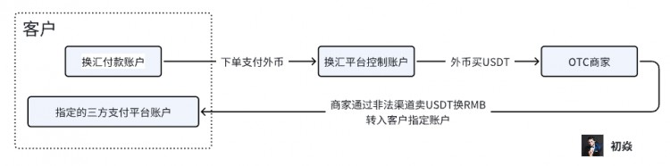 THECURRENTCRIMINALRISKSFACEDBYTHEOTCBUSINESSINTHECURRENCYCIRCLE