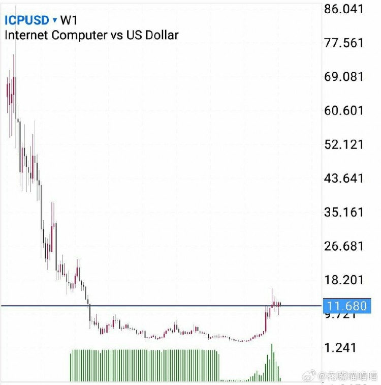 Decipher the future trend of eos through icp