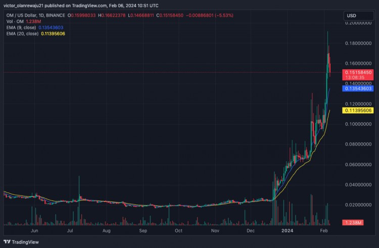 MANTRA (OM) 价格在 30 天上涨 136% 后会继续下跌吗？