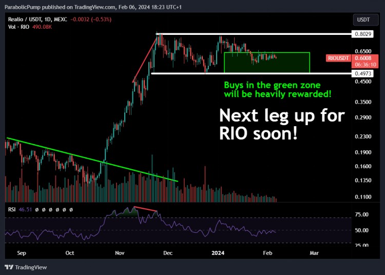 $RIO @realio_network 很快就会再次呈抛物线状！