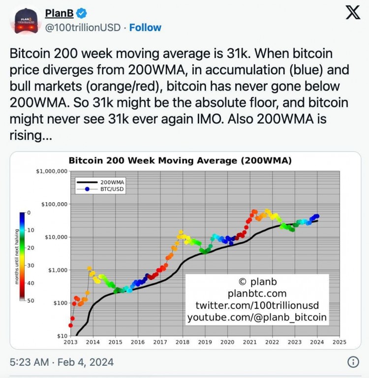 比特币永远不会跌破31,000美元 PlanB强调历史模式预测