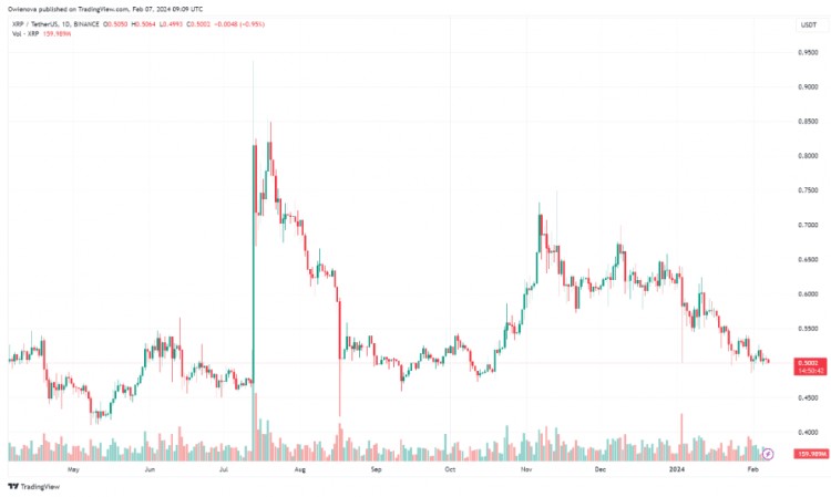 XRP 近乎牛市：分析师预测400倍可能