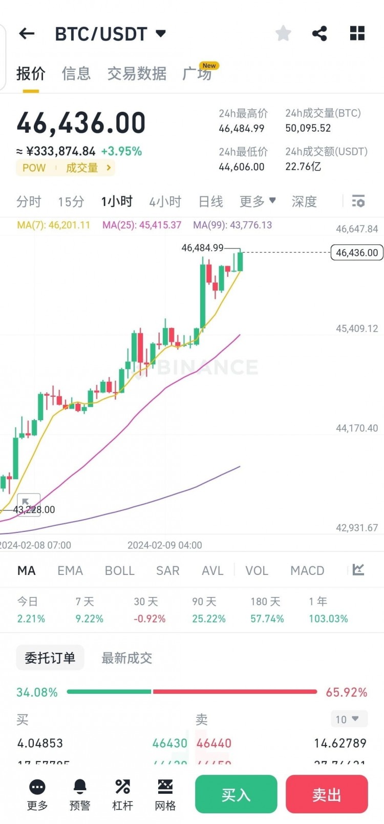 Bitcoin疯狂上涨，牛市来袭，令人激动不已！