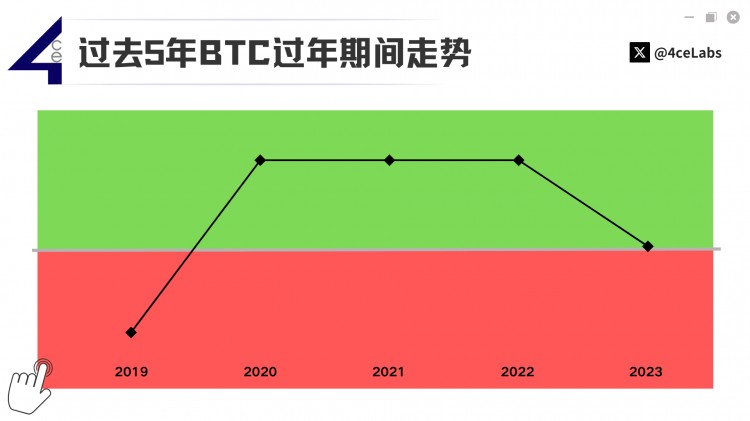 Chinese New Year BTC Price Trend Analysis: 5 Years Overview