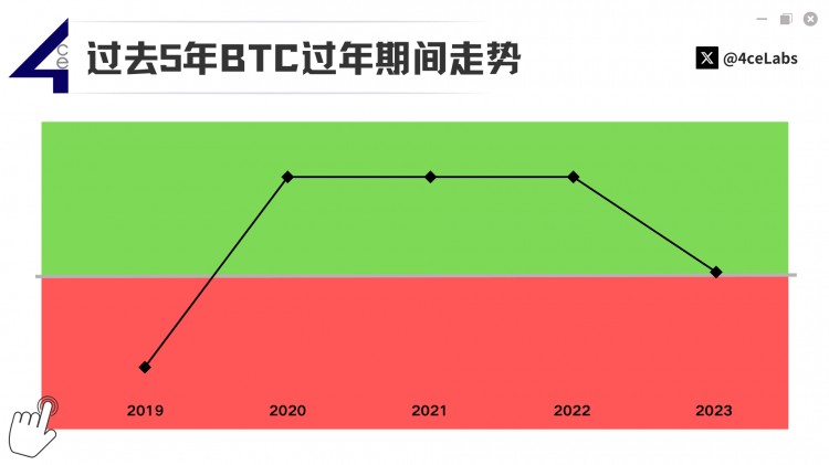 CHINESENEWYEARBTCPRICETRENDANALYSIS5YEARSOVERVIEW