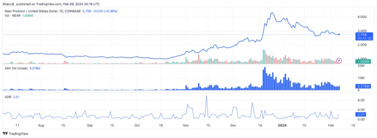 NEAR 协议价格无法维持 4 美元，下一步是什么