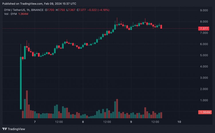 Dymension 的 DYM 代币在主网上线后飙升至历史新高