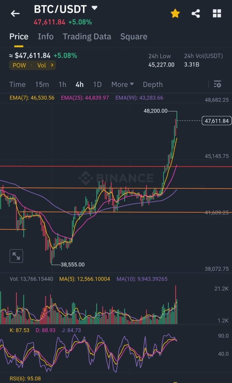 警告！BTC将下跌 我们正在慢慢将看跌转变为RSI触及95水平，此为BTC的卖出指标.