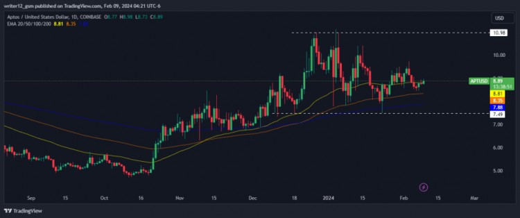 Aptos价格分析：APT价格会下破还是突破？