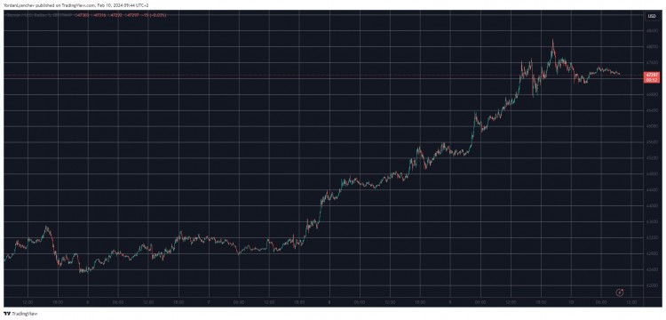 AVAX 每日飙升 9%，随着 BTC 跃升至 4.8 万美元以上，SOL 触及 110 美元（周末观察）