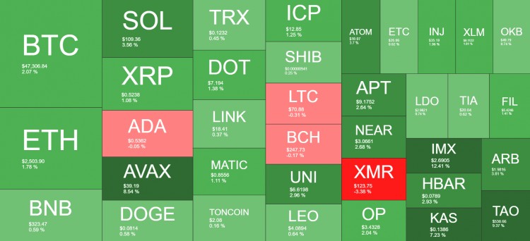 AVAX每日飙升9随着BTC跃升至48万美元以上SOL触及110美元周末观察