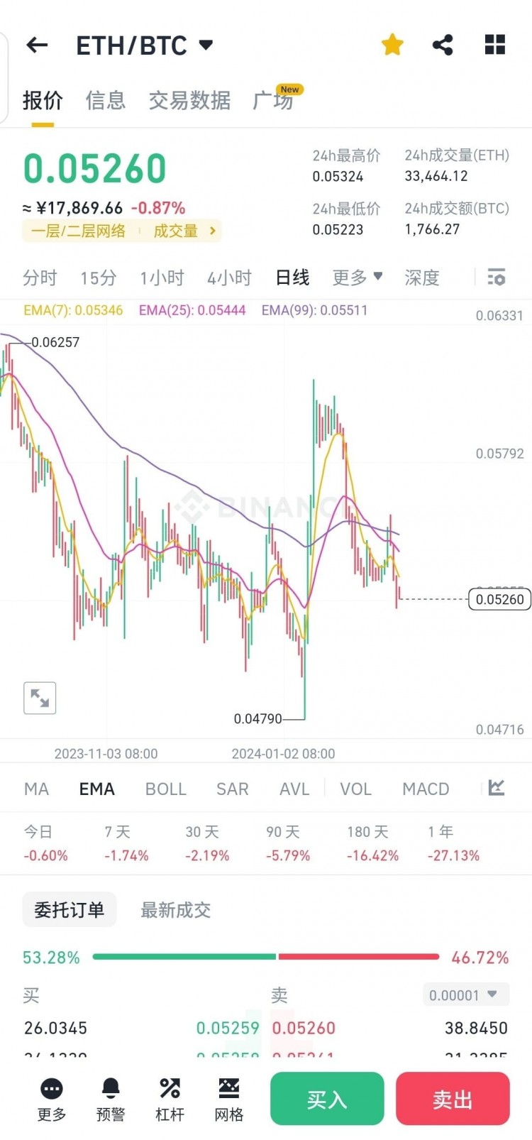 Ethereum Bitcoin Exchange Rate Returns to 0.052 Position