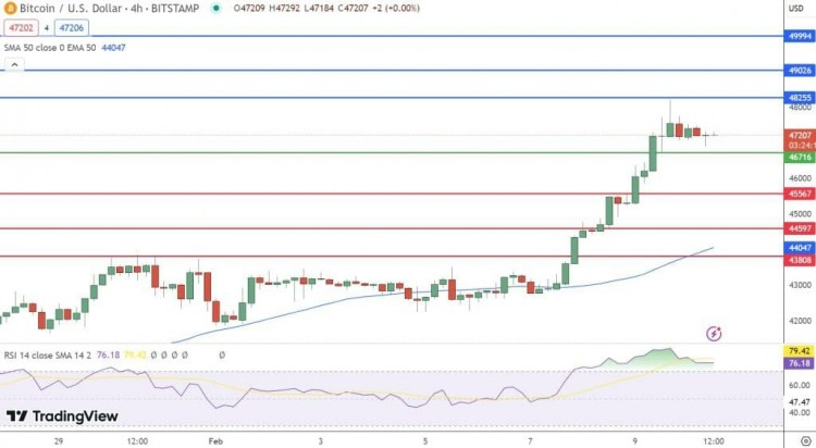 [加密货币顾问]比特币价格预测：BTC触及ETF一月高点 本周可能达到50,000美元