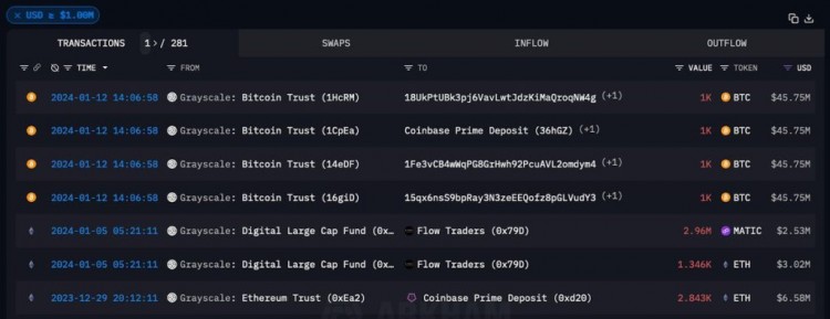 ARKHAM数据显示标记的灰度钱包已发送4个