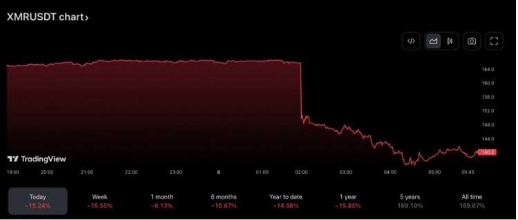 <a title='立即注册币安' href='https://okk.meibanla.com/btc/ok.php' target='_blank' class='f_d'>币安</a>的消息导致门罗币触底