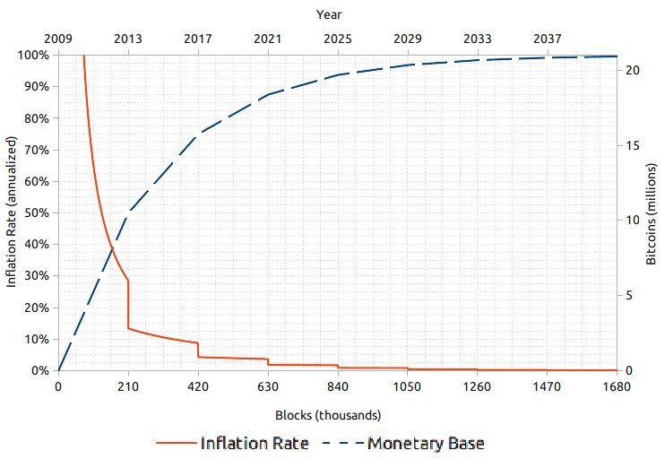 Grayscale: Bitcoin halving in 2024 – a completely different turning point