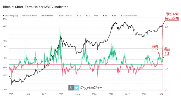 BTC价格回到前期高点，MVRV指标仅升至1.2左右，波动表明健康改善