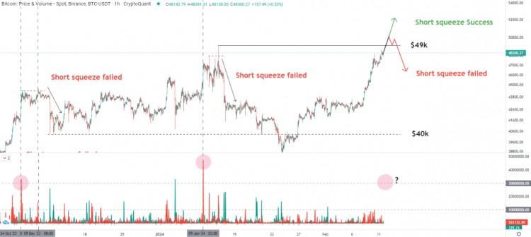 BTC 49k 空头挤压决定价格趋势