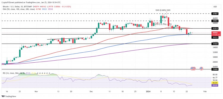 九天内，现货比特币 ETF 已录得价值 5 亿美元的资金流出