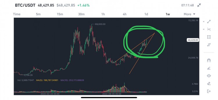 比特币技术分析更新看涨趋势仍然坚定