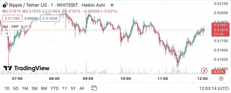 XRP交易量激增68价格走空未来走势不确定