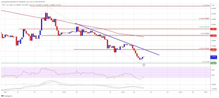 [加密360]如果 XRP 价格继续低于 0.60 美元，则其上行偏差很容易受到影响