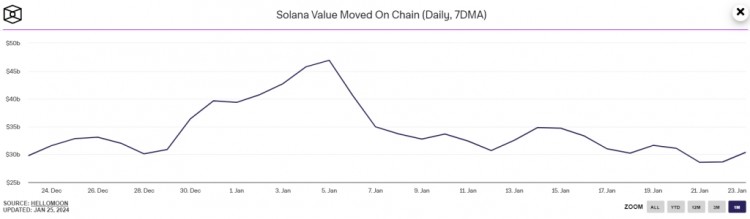 尽管价格回升SOLANA的链上趋势仍在下降SOL价格的下一步是什么