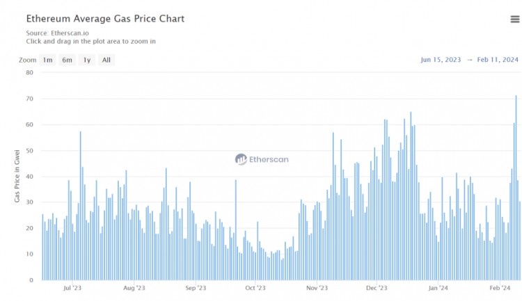 [约翰逊]ERC-404 Euphoria 将以太坊 Gas 费用推至 8 个月高位