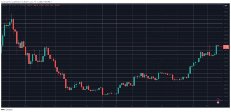 [B4位]BTC 创 21 月 21 日以来最高单周收盘价