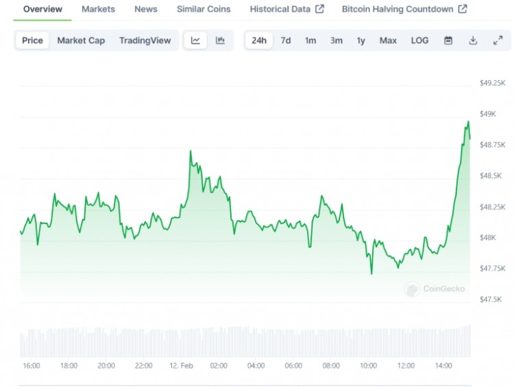 [加密新闻360]比特币突破49,000美元！