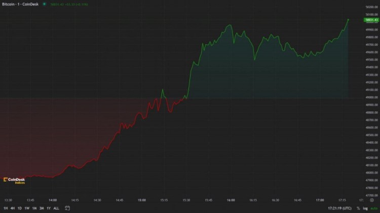 随着 BTC 减半临近，剩余区块不足 10,000 个，比特币价格上涨至 5 万美元