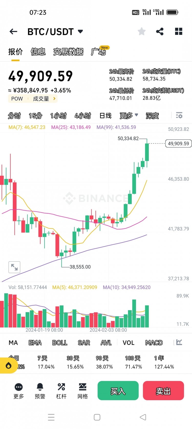 Bitcoin Price Surges Above 50,000 USD